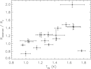 Radius versus equilibrium temperature of 18 planets of 0.1–0.6MJ.