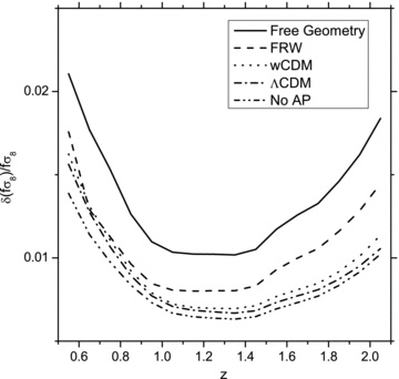 Constraints on fσ8 in redshift bins of width Δz = 0.1 from the Euclid survey with different assumptions about background geometry of the Universe. The solid line, labelled as ‘Free Geometry’, shows constraints on fσ8 when no assumptions are made about the background cosmology.