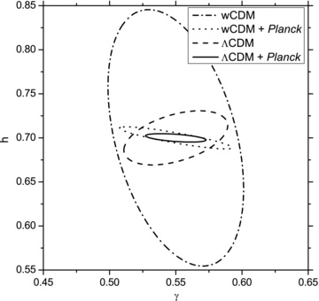 Constraints on parameters γ and h from the Euclid survey with different assumptions about background cosmological model.