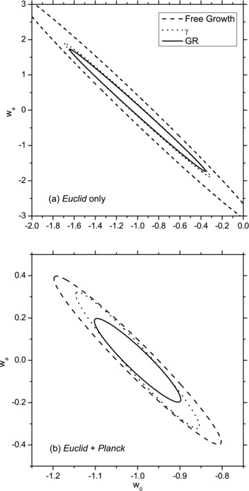 Constraints on cosmological parameters w0 and wa from the Euclid survey only and from joint Euclid and Planck analyses for different assumptions about structure growth. Coordinate axes on the top and bottom panels have different scales.