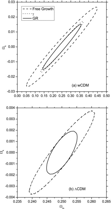 Constraints on cosmological parameters Ωm and Ωk in wCDM and ΛCDM models from the Euclid survey with different assumptions about the growth of structure. Coordinate axes on the top and bottom panels have different scales. The dashed and dotted lines cannot be distinguished by eye on the bottom panel.