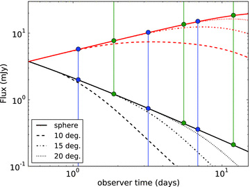 Light curves without self-absorption and electron cooling, leaving only critical frequency νm. The light curves are calculated at observer frequencies 1.4 × 109 Hz (upper light curves) and 5 × 1017 Hz (lower light curves), to ensure they are on different sides of νm. Results for 5 × 1017 Hz have been multiplied by a scaling factor of 100. Aside from results from spherical flow, results from hard-edged jets with half-opening angles of 10°, 15° and 20° are plotted. The new predicted jet break times (equation 7 in the text) are indicated by dots connected to the lower edge of the plot, old predictions (equation 4 in the text) connect to the upper edge of the plot.