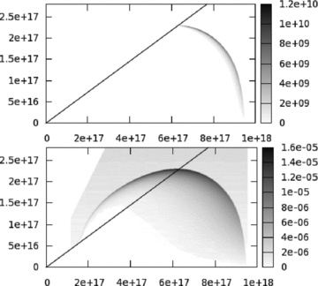 Region contributing to the observed radio flux in two dimensions. The top plot shows the angle-integrated absorption-corrected emissivity coefficients for 1.4 × 109 Hz at 28 d in observer time, similar to the plots in Fig. 7. The lower plot shows the angle-integrated lab-frame density. The diagonal line in both plots indicates a half-opening angle of 20°.