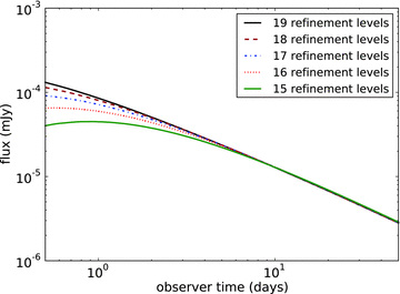 Light curves calculated at different refinement levels, for a spherical explosion. We have kept the refinement levels of the fluid simulation and the radiation calculation identical. The observer frequency has been set at 5 × 1017 Hz, well above the cooling break.