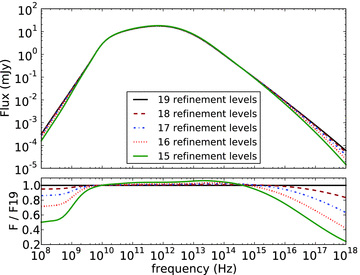 Spectra calculated at different refinement levels, for a spherical explosion. The observer time has been set at 0.5 d. The lower plot shows the monochromatic flux for a given refinement level as fraction of the flux from the simulation at 19 refinement levels. As with the light curve, the refinement levels of the fluid simulation and the radiation calculation have been kept identical.