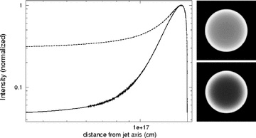Spatially resolved images both above νm (solid line) and below νm (dashed line), for spherical explosions around 10 d observer time. For the lower frequency 1.4 × 109 Hz has been used, and for the higher frequency 5 × 1017 Hz has been used. Self-absorption and electron cooling are excluded. Top right-hand image is below νm, bottom right-hand image is above νm. Although both images are limb brightened, the profile is sharper for the high frequency, which explains why the jet break is sharper at the high frequency.