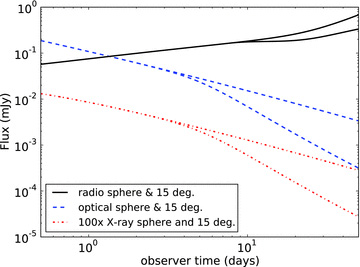 Light curves between 0.5 and 28 d in observer time for a radio (1.4 × 109 Hz), optical (5 × 1014 Hz) and X-ray (5 × 1017 Hz) frequency, in each case both for a spherical explosion and a hard-edged jet with half-opening angle of 15°. Both the optical and X-ray curve lie above the cooling break νc. The radio jet break is postponed with respect to the others, at least by several days. The radio light curves change to a steeper rise around 25 d because νm is crossed before νa.