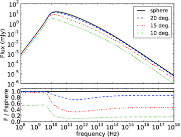Spectra at 10 d observer time for a spherical explosion and various hard-edged jet half-opening angles. The lower plot shows the flux for the same spectra, now as fraction of the spherical case. Only the 10° half-opening angle jet differs noticeably from the spherical case at radio frequencies.