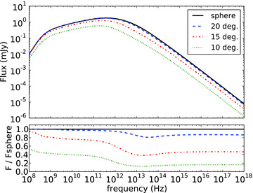 Spectra at 10 d observer time for a spherical explosion and various hard-edged jet half-opening angles, with ξN = 0.1. The lower plot shows the flux for the same spectra, now as fraction of the spherical case.