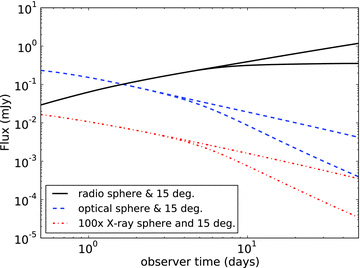 Light curves between 0.5 and 28 d in observer time for a radio (1.4 × 109 Hz), optical (5 × 1014 Hz) and X-ray (5 × 1017 Hz) frequency, with ξN = 0.1.
