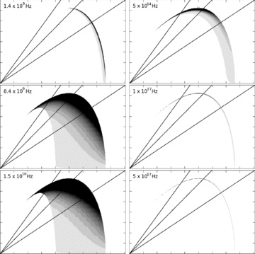 Ring-integrated absorption-corrected emission coefficients, for various frequencies and at 10 d in observer time. On the horizontal axis the position in cm in the z direction (i.e. along the jet axis, the observer is located right of the plot) where the emission was generated, on the vertical axis the distance to the jet axis h in cm. In the left-hand column we have three radio frequencies: 1.4 × 109, 8.4 × 109, 1.5 × 1010 Hz, top to bottom. In the right-hand column we have optical and X-ray: 5 × 1014, 1 × 1017, 5 × 1017 Hz, top to bottom. The horizontal scale is from 0 to 9 × 1017 cm, and the vertical scale is from 0 to 1.6 × 1017 cm, for each plot. The normalized grey-scale coding for each plot indicates the strength of emission. All emission coefficients are multiplied by 2πh, such that the plots show the proper relative contributions from the different angles. The emission coefficients are also corrected for optical depth. The diagonal lines denote jet half-opening angles of 20°, 15° and 10° from left to right. For a given opening angle in the hard-edged jet case, everything above the diagonal is excluded.