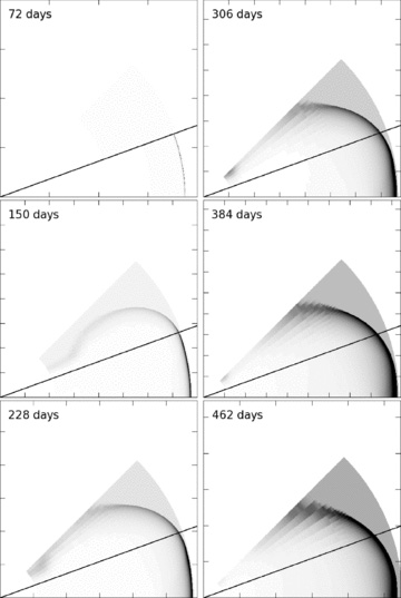 Snapshots of lab-frame density D for the 2D simulation. The grey-scales are normalized with respect to the peak density in each snapshot. The axes are normalized as well. The starting half-opening angle of 20° is indicated by the diagonal line. For the left-hand column the emission times (and blast wave radii) are 72 d (1.88 × 1017 cm), 150 d (3.88 × 1017 cm) and 228 d (5.82 × 1017 cm) from top to bottom. For the right-hand column these are 306 d (7.65 × 1017 cm), 384 d (9.31 × 1017 cm) and 462 d (1.08 × 1018 cm).