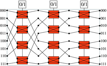 How to solve the N = 8 corner-turning problem using a butterfly network, with eight devices simultaneously transmitting data from the left-hand side and eight other devices receiving data from the right-hand side. After the three control bits, shown at the top, have looped through all eight combinations 000, 001, 010, 011, 100, 101, 110 and 111, all input devices have transmitted the required data to all output devices. The boxes (controlled swappers) have two input wires and either pass them straight through to their output wires or swap them, depending on whether the control bit (drawn as entering from above) is 0 or 1, respectively. The eight inputs are numbered in binary on the left-hand side, and we see that the first row of swappers can flip their first address bit, the second row of swappers can flip their second bit and the third row of swappers can flip their third bit.