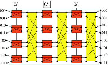 An equivalent network to Fig. 2, but reorganized so that the connections after each row of swappers are identical. These connections, contained within the tall boxes, are seen to correspond to a ‘perfect shuffle’, whereby the top half gets interleaved with the bottom half and corresponds to cyclically shifting the address bits that label the inputs on the left-hand side.
