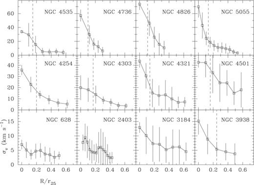 Observed CO J = 3–2 velocity dispersion as a function of radius normalized by r25. These velocity dispersions have not been corrected for any contribution from the internal velocity dispersion of individual GMCs (see the text). Where appropriate, the central region excluded from calculating the disc-averaged velocity dispersion is indicated by the dashed line.