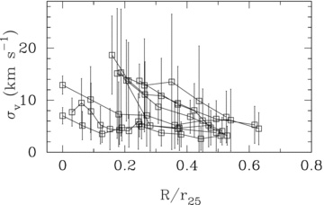 Observed CO J = 3–2 velocity dispersion as a function of radius normalized by r25, showing nine galaxies on a single plot. Data points with r < 2.65 kpc are not plotted for the six galaxies with central peaks in the velocity dispersion.