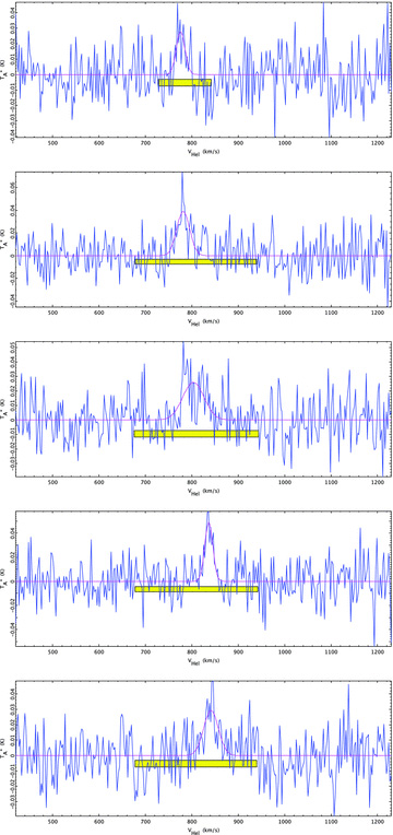 Observed CO J = 3–2 emission at five positions in NGC 3938. The spectra have been convolved to a 23-arcsec beam and binned to 2.6 km s−1 resolution. Spectra are spaced by 22 arcsec along the declination axis ordered from north (top) to south (bottom) and the central spectrum corresponds to (11:52:49.6, 44:07:17.7). Gaussian fits to each spectrum are overlaid; the bar indicates the region used to obtain the fit.