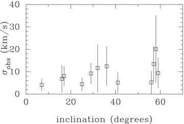Observed CO J = 3–2 velocity dispersion as a function of the galaxy inclination angle. Error bars show the standard deviation of the observed values within an individual galaxy.