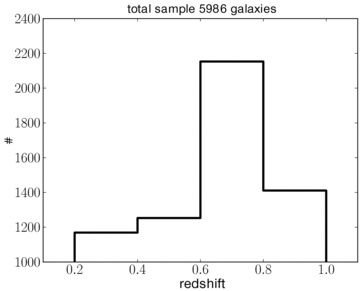 Histogram of the number of galaxies versus redshift of our sample in the four redshift bins considered in this work.