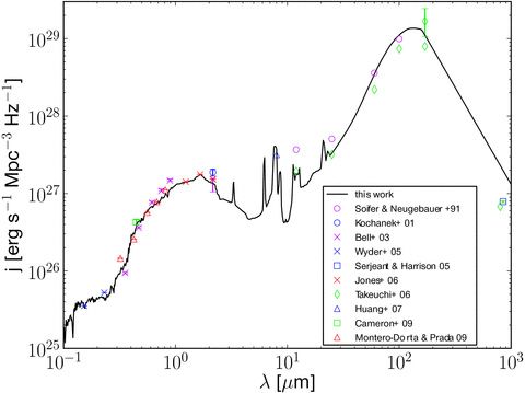 Comparison between our estimation of the local luminosity density (black line) and observational data from different surveys: 12, 25, 60, 100 μm from Soifer & Neugebauer (1991); K band from Kochanek et al. (2001); u, g, r, i, z, K band from Bell et al. (2003); from Wyder et al. (2005); 850 μm from Serjeant & Harrison (2005); bj, rf, J, H, K bands from Jones et al. (2006); 12, 25, 60, 100, two different analysis for 170, 800 μm from Takeuchi et al. (2006) (two different analysis); 8 μm from Huang et al. (2007); B band from Driver et al. (2008) and Cameron et al. (2009); and u, g, r, i, z from Montero-Dorta & Prada (2009).