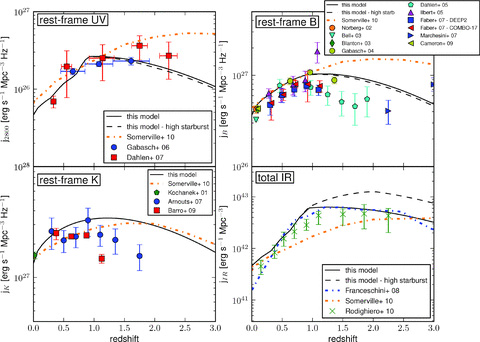 Comparison between the calculated luminosity densities versus redshift for different spectral bands with observational data (solid black line, for our fiducial extrapolation; dashed black line for our high-starburst extrapolation for the galaxy-SED-type fractions for z > 1; see Section 4.1). We also show as a dot–dashed orange line the model from SGPD10. Upper-left panel: rest-frame UV at 0.28 μm and data from Gabasch et al. (2006) and Dahlen et al. (2007). Lower-left panel: rest-frame K band and observational data from Arnouts et al. (2007) and Barro et al. (2009). It is important to note that this is just the integral of the LF by C10 between M1 and M4 in equation (3). Upper-right panel: rest-frame B band and observational data from a compilation by Faber et al. (2007) of these works: Norberg et al. (2002), Bell et al. (2003), Blanton et al. (2003a), Gabasch et al. (2004), Dahlen et al. (2005) and Ilbert et al. (2005). Data from Marchesini et al. (2007) and Cameron et al. (2009) are plotted as well. Lower-right panel: integrated IR from 8–1000 μm data from Rodighiero et al. (2010) and the phenomenological estimations by FRV08.