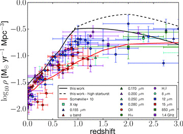 Comparison between the calculated SFR density computed using equation (6) for a Salpeter IMF, the prediction using the same equation from the luminosity densities provided by SGPD10 (solid red line) and some observational data from different estimators shown in the legend. The compilation of data points is taken from Pérez-González et al. (2008). The solid and dashed black lines are from the different extrapolations for the galaxy-SED-type fractions for z > 1 (see Section 4.1).