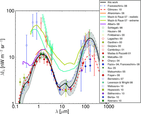The solid black line is the EBL calculated by the fiducial extrapolation of the galaxy-SED-type fractions for z > 1. Empty symbols are direct measurements: 0.3, 0.555, 0.814 μm by Bernstein (2007); 1.43, 1.53, 1.63, 1.73, 1.83, 1.93, 2.03, 2.14, 2.24, 2.34, 2.44, 2.54, 2.88, 2.98, 3.07, 3.17, 3.28, 3.38, 3.48, 3.58, 3.68, 3.78, 3.88, 3.98 μm by Matsumoto et al. (2005) using Infrared Telescope in Space (IRTS); 1.25, 2.2 μm (slightly shifted for clarity) by Cambrésy et al. (2001); 2.2, 2.5 μm by Gorjian, Wright & Chary (2000); 60, 100 μm by Finkbeiner, Davis & Schlegel (2000) all these using Diffuse Infrared Background Experiment (DIRBE); 65, 90, 140 (slightly shifted for clarity), 160 μm by Matsuura et al. (2010) using AKARI; 100, 140, 240 μm by Lagache et al. (2000); 140 (slightly shifted for clarity), 240 μm by Schlegel, Finkbeiner & Davis (1998); 140, 240 μm by Hauser et al. (1998) all these using FIRAS. Filled symbols are galaxy-count data, usually considered lower limits: 0.1530, 0.2310 μm by Xu et al. (2005) using GALEX; 0.1595, 0.2365 μm by Gardner et al. (2000) using HST and Space Telescope Imaging Spectrograph; 0.36, 0.45, 0.67, 0.81, 1.1, 1.6 (slightly shifted for clarity), 2.2 μm (slightly shifted for clarity) by Madau & Pozzetti (2000) using HST and ground-based telescopes; 1.25, 1.60, 2.12 μm by Keenan et al. (2010) using Subaru; 3.6 μm by Levenson & Wright (2008); 3.6, 4.5, 5.8, 8.0 μm by Fazio et al. (2004) with a re-analysis of the last point by FRV08, all of these using IRAC; 15 μm by Metcalfe et al. (2003) using Infrared Space Observatory; 15 μm by Hopwood et al. (2010) using AKARI; 24 μm by Papovich et al. (2004) and Chary et al. (2004); 24 (slightly shifted for clarity), 70, 160 μm by Béthermin et al. (2010) using MIPS; 71.4 μm by Frayer et al. (2006) using MIPS; 100, 160 μm by Berta et al. (2010) using Herschel. The coloured solid lines (Aharonian et al. 2006; Mazin & Raue 2007; Albert et al. 2008) are upper limits from γ-ray astronomy using different blazars (see Section 5 for details). The dot–dashed blue line and the dashed red line are the predictions from the models by FRV08 and GSPD10, respectively. Uncertainties in our EBL estimation are shown with a shadow area. These EBL uncertainties include the uncertainties in Schechter parameters of the LF by C10, photometric errors in the galaxy catalogue, χ2red cuts applied and extrapolations of the galaxy-SED-type fractions for z > 1 (see Section 4.1). The envelope of the shadow region within the dashed line at wavelengths above 24 μm shows the region where there is no photometry in our galaxy catalogue. The EBL uncertainties are thoroughly discussed in Section 6.1.