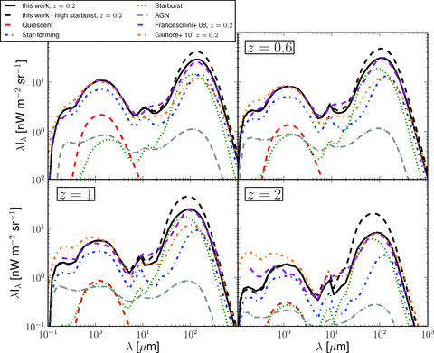 EBL in a comoving frame predicted by our model at different redshifts for the two assumptions for the extrapolation of the fractions for z > 1 (see Section 4.1). The contribution to the EBL from quiescent (dashed red line), star-forming galaxies (dot–dashed blue line), starbursts (dotted green line) and AGN galaxies (dot–long-dashed grey line) to the fiducial model is shown. For comparison, the predictions from other models are shown using a dashed magenta line for FRV08 and a dot–dashed orange line for GSPD10.