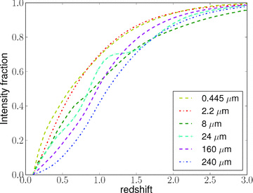 Buildup of the EBL at different wavelengths normalized to z = 0.1. For example, according to the fiducial model ∼70 per cent of the local EBL at 2.2 μm comes from z < 1, but only ∼40 per cent of the local EBL at 240 μm.