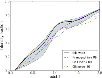 Buildup of the EBL at 24 μm obtained from different phenomenological models, normalized to z = 0.1, compared with the Spitzer/MIPS data by LeFloc'h et al. (2009). For example, according to our fiducial extrapolation (see Section 4.1), about 75 per cent of the local EBL at 24 μm was already in place at z∼ 1.5. Uncertainties in the modelling are shown with a shadow region (see Fig. 13). The curve from FRV08 has been calculated by us from their published EBL densities.
