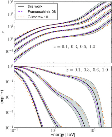 Upper panel: optical depth versus observed energy of γ-ray photons for sources at different redshifts (from bottom to top z = 0.1, 0.3, 0.6 and 1), due to the EBL computed for our model in a solid black line, for FRV08 in a dashed magenta line and for GSPD10 in a dot–dashed orange line. Lower panel: flux attenuation versus observed energy of γ-ray photons for fictitious sources at different redshifts (from right to left z = 0.1, 0.3, 0.6 and 1). We have calculated attenuation for the FRV08 and GSPD10 models using the EBL data provided by the authors. The EBL uncertainties in Fig. 13 are propagated to the optical depth and flux attenuation. They are shown here with a shadow region.