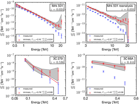VHE spectra measured (blue) and EBL corrected from the attenuation calculated with our EBL model (using the fiducial extrapolation for the galaxy-SED-type fractions at z > 1, in red) of three extreme blazars: Mrk 501 observed in a very high state up to energies larger than 20 TeV (upper-left panel; Aharonian et al. 1999) and a re-analysis of the same data (upper-right panel; Aharonian et al. 2001); 3C 279, a flat-spectrum radio quasar with the highest redshift (z = 0.536) ever detected for a VHE γ-ray source (lower-left panel; Albert et al. 2008); and 3C 66A, a BL Lac with probably (because its redshift z = 0.444 is not very secure) the highest redshift ever detected for an object of this class (lower-right panel; Acciari et al. 2009). Uncertainties from the EBL modelling as well as statistical and systematic errors are shown with a shadow region. The straight red line is the best-fitting power law for every blazar with index Γint. The first uncertainties in the index are due to the EBL modelling as shown in Fig. 17 and the second uncertainties are statistical plus systematic errors in all blazars, except 3C 66A where only statistical errors are shown.