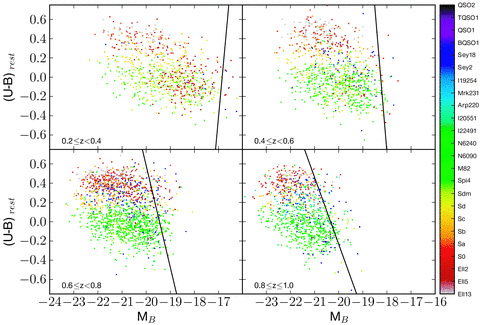 Rest U−B colour versus B-band absolute magnitude diagram for four different redshift bins to illustrate the incompleteness of our galaxy sample after the cuts explained in Section 4.1. The black line is taken from fig. 4 in Willmer et al. (2006). Galaxies to the right of this line may suffer from a colour-selection effect. The fractions of these galaxies are 1.8, 2.3, 7.3 and 9.3 per cent for each of the redshift bins, respectively. The colour code corresponds to the best-fitting galaxy-SED type from the SWIRE library (e.g. Ell13, elliptical 13-Gyr old; Sa, early type spiral; Spi4, very late-type spiral; I20551, starburst; Sey18, Seyfert galaxy 1.8, QSO2, quasi-stellar object with some ratio of optical to IR fluxes). Magnitudes are in Vega system converted from AB system using the relations UVega=UAB− 0.73 and BVega=BAB+ 0.11 from Willmer et al. (2006).