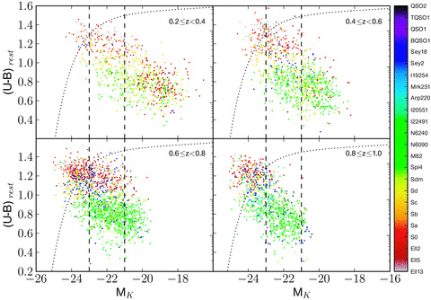 Colour–magnitude diagram in the same four different redshift bins showing the galaxies of our sample after the cuts explained in Section 4.1, for the magnitude bins defined in the text for the integrals in equation (3). The LF by C10 in the mean of every redshift bin with arbitrary units in the logarithmic y-axis is overplotted. The colour code is the same as that in Fig. 2. Magnitudes are in the AB magnitude system.