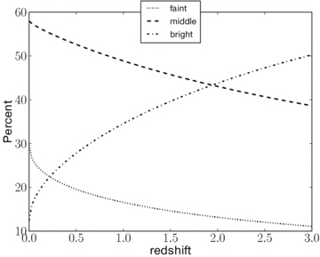 Contribution from the three different magnitude bins defined in Section 3 to the total of the comoving rest-frame K-band luminosity density calculated directly from the LF by C10. The bulk of the light comes from the middle and bright end of the LF, where the Schechter parameter L★ is. Note the increment with redshift of the bright-end contribution which decreases the impact of a possible colour-selection effect or mis-typing (see Section 6.1) at the highest redshift in our galaxy sample.