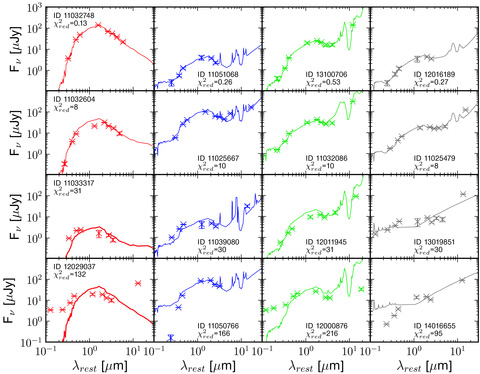 Examples of the best fits (top row), fits around χ2red = 10 (second row), fits around χ2red = 30 (third) and the worst fits (bottom row). The columns are from left to right: quiescent, star-forming galaxies, starbursts and AGN galaxies. The AEGIS identification number is shown for the galaxy along with χ2red given by the fitting code le phare described in Section 3. The information at all bands is used in the fitting.