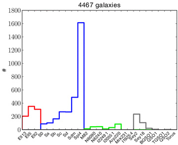 Galaxy-SED types for the sample after removing the worst fits (∼25 per cent of the total sample; see Section 4.1). We have 864 quiescent (in red, 19 per cent), 2996 star-forming galaxies (in blue, 67 per cent), 233 starbursts (in green, 5 per cent) and 374 AGN galaxies (in grey, 8 per cent) from a total of 4467 galaxies. The x-axis describes the names of the 25 SED templates from the SWIRE library.