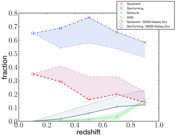Galaxy-SED-type fractions from our catalogue (after the χ2red cuts; see Section 4.1) of the different populations versus redshift according to our multiwavelength fits. We mark with crosses our fractions from z = 0.9 to 0. 3. The lines represent the linear interpolation that we use to calculate galaxy-SED-type fractions for all redshift: dashed red line represents quiescent galaxies, dot–dashed blue line represents star-forming galaxies, dotted green line represents starburst galaxies and solid grey line represents AGN galaxies. The circles at z = 0.1 are fractions computed from the SDSS-based sample (see the text). We show with a shadow area the uncertainties from our lower limit for the errors as well as for our χ2red cut for fits. The uncertainties are around ± 0.1.