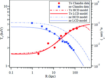 Chandra data (Johnstone et al. 2002, also in Zakamska & Narayan 2003) and initial profiles used in the A2199 galaxy cluster simulations.