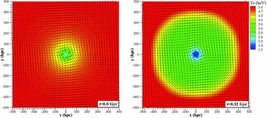 Evolution of the temperature (in eV) and magnetic (unit vector) field for the case of the LCD initial profile and a rotational initial magnetic field with peak magnitude of a 1 μG. CRM simulation physics were used in planar geometry.