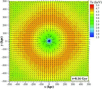 Temperature (in eV) and velocity (unit vector) field for the case of the HCD initial profile and a turbulent initial magnetic field with peak magnitude of a 1 μG and CRM simulation physics in planar geometry.