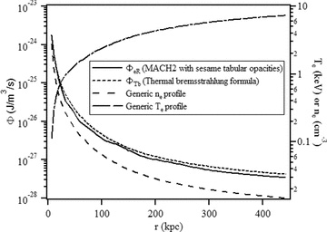 Comparison of the radiation emission rates based on the mach2 tabular opacities and the formula by Rybicki & Lightman (1979) with a Gaunt factor of 1.5.