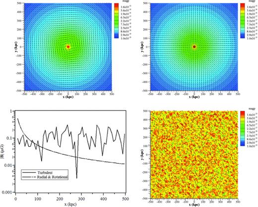 Initial magnetic field profiles used in the 2D planar simulations. The x–y plots show contours of magnetic pressure (in Pa) overlaid by magnetic field unit vectors. The magnitudes of the magnetic field for the three cases used in the simulations – rotational, radial and turbulent – are compared in the lower left plot along x at y = 0. In all planar (x, y) simulations, the computational mesh was uniform consisting of 1282 square cells.