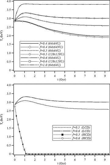 Results from 2D axisymmetric simulations with thermal conduction and radiation only. The solutions are plotted for different values of the heat flux factor f, at R = 20 kpc. Top: results using the LCD initial conditions for 642 and 1282 uniform (U) computational meshes. The 642 non-uniform (NU) mesh used quadratic spacing with highest resolution of 0.25 kpc at the cluster core. Bottom: comparisons of solutions for the LCD and HCD initial conditions at f = 0.5 and 0.6 (it is noted that differences in the two HCD solutions are negligible).