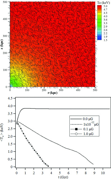 Results from 2D axisymmetric simulations with anisotropic thermal conduction, radiation and a turbulent magnetic field. The magnetic field was frozen throughout the simulation. Top: temperature contours overlaid by magnetic field unit vectors at t = 0. Bottom: evolution of the average temperature at R = 20 kpc for different values of the peak magnetic field amplitude allowed. It is noted that differences between the solutions for the 0.1 and 1 μG are negligible.