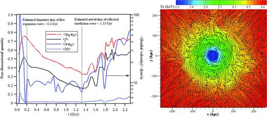Results from 2D planar simulations with CRM simulation physics starting with the LCD initial condition for the density and temperature and a turbulent initial magnetic field with maximum magnitude of 1 μG. Left: evolution of the cosine of the angle between the magnetic field and radial position vectors, , heat flux factor 〈f〉, absolute radial velocity and Mach number , averaged over the area of a disc of radius R = 20 kpc (±Δ), Right: temperature contours (in eV) overlaid by magnetic field unit vectors at t = 1.27 Gyr showing the orientation of the field to be largely rotational near the cluster core.