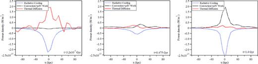 Comparison of the contributions to the ICM energy balance from the convection and p dV work, radiation, and anisotropic thermal conduction. The comparisons are for the case of the LCD initial profile in planar geometry, employing CRM simulation physics and a 1-μG turbulent magnetic field. The slice plots are along x at y = 0. The computational mesh consisted of 1282 square elements yielding a minimum size of 7.8 kpc for each element.