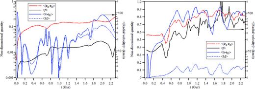 Evolution of , 〈f〉, and , averaged over the area of a disc of radius R = 20 kpc (±Δ). The cases employed CRM simulation physics in planar geometry. Left: results starting with the LCD initial condition for the density and temperature and a rotational initial magnetic field with maximum magnitude of 1 μG. The velocity flow field here fluctuates between radially inward and outward directions after the first expansion at t∼ 0.1 Gyr (note that we plot the absolute value of the radial velocity). Right: results starting with the HCD initial conditions for the density and temperature and a turbulent initial magnetic field with maximum magnitude of 1 μG. The flow field is directed inward after the first expansion at t∼ 0.1 Gyr (see also Fig. 11).