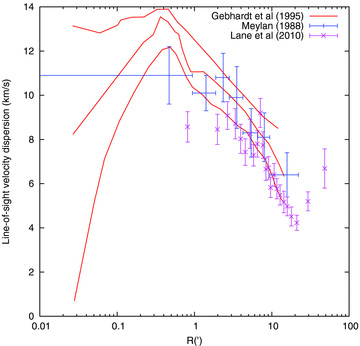 Line-of-sight velocity dispersion profiles of Meylan (1988), Gebhardt et al. (1995) and Lane et al. (2010). For the first of these the vertical error bars are as in the original publication, and the horizontal error bars give the range of projected radii in which the stars fall. For Gebhardt et al. (1995) we have copied curves in their figure which give estimates of the velocity dispersion profile and its 90 per cent confidence interval. For the most recent data set (Lane et al. 2010) we have copied the points and vertical error bars from their fig 11.