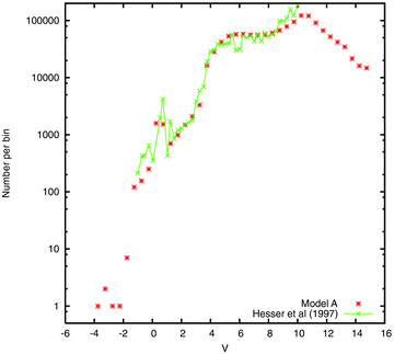 The global luminosity function of model A in comparison with that of Hesser et al. (1987). The latter has been normalized to give a reasonable fit in the upper main sequence.